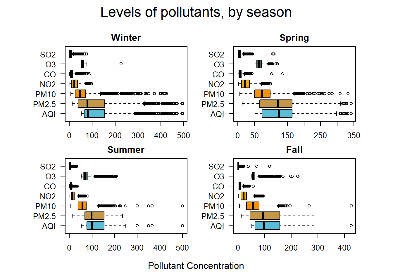 Beijing AQI Distribution, 2017, by month and season