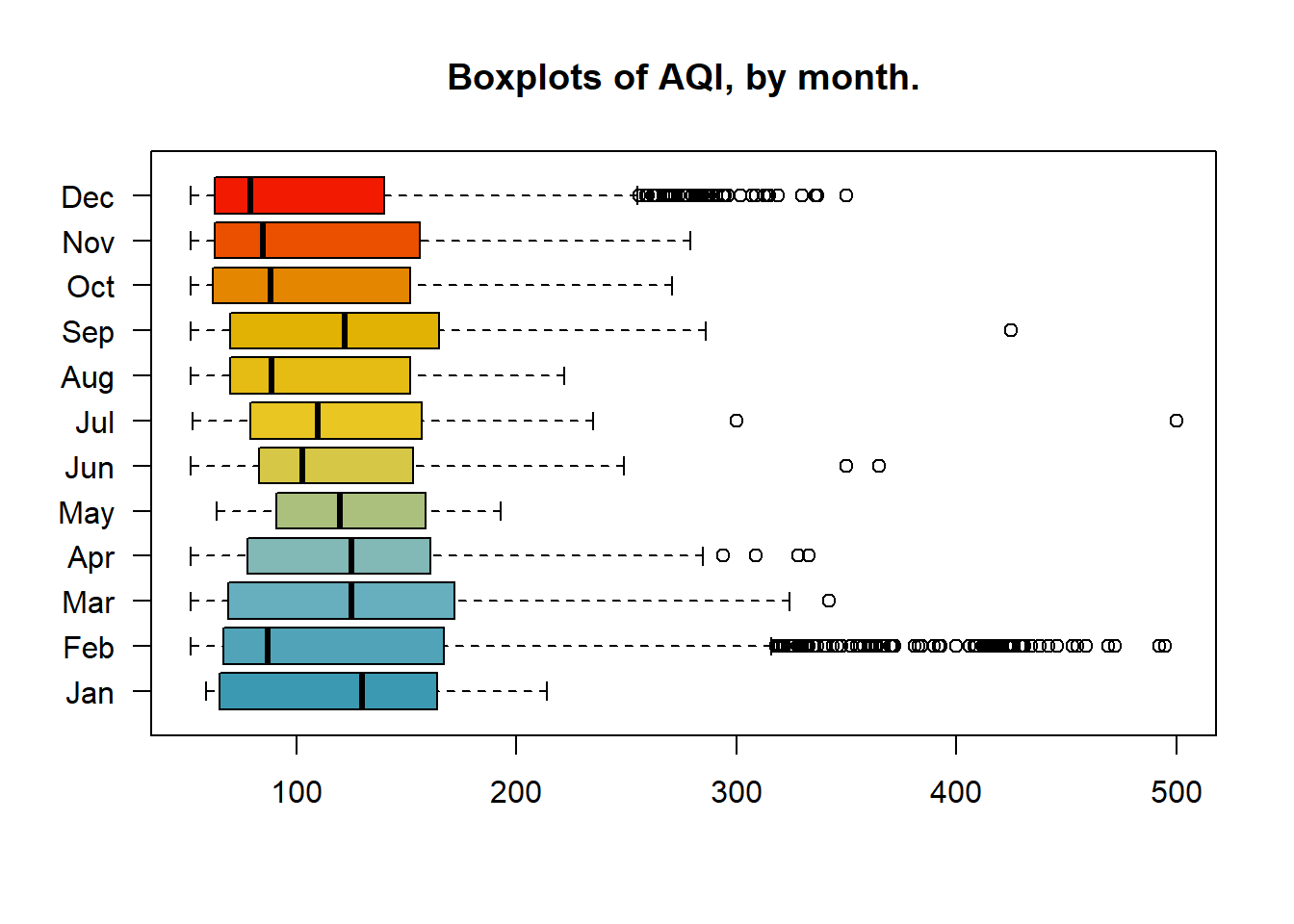 Beijing AQI Distribution, 2017, by month and season