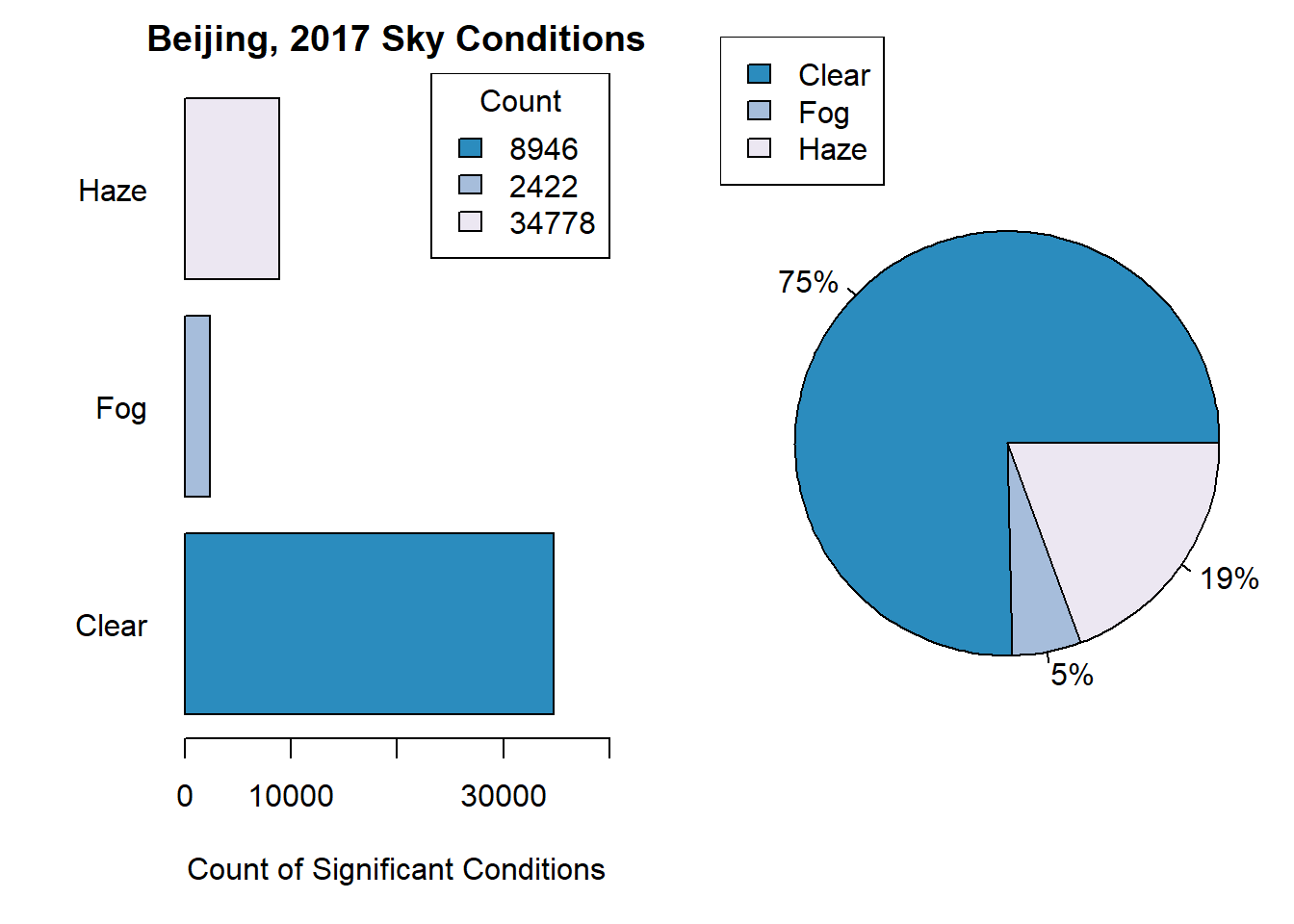 Beijing weather conditions, including and excluding clear days
