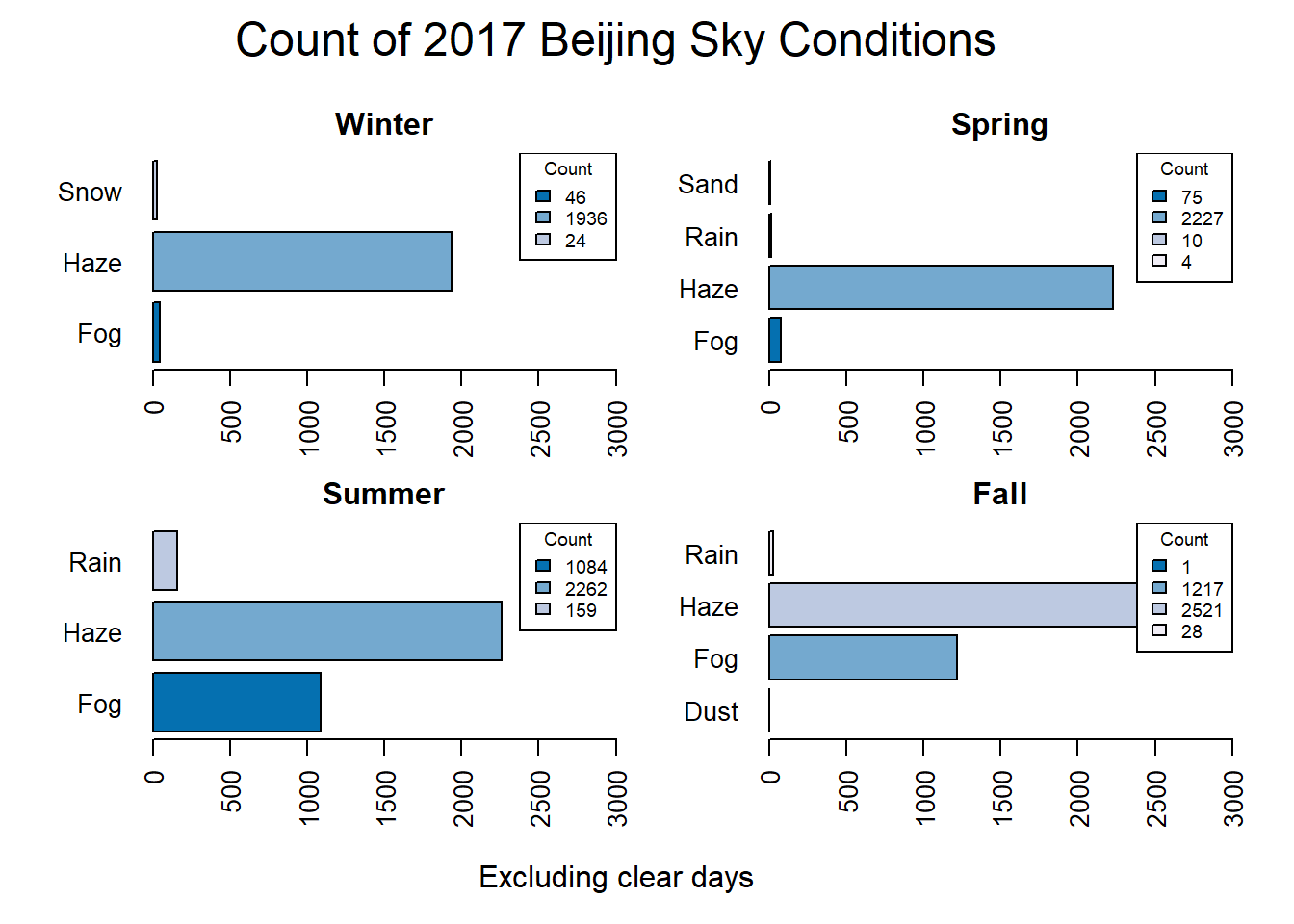 Beijing weather conditions, including and excluding clear days