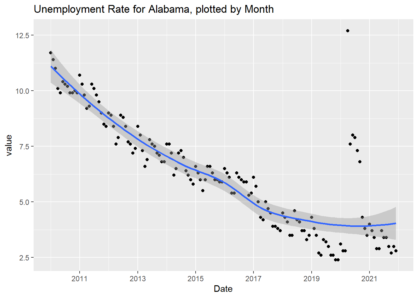 Alabama Monthly Unemployment Rate, 2010 - 2021.