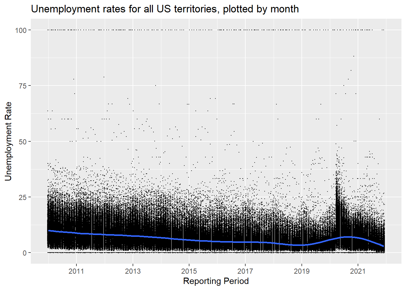 US Monthly Unemployment Rate, 2010 - 2021.